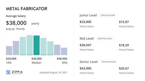 Sheet Metal Fabricator Salary in the United States